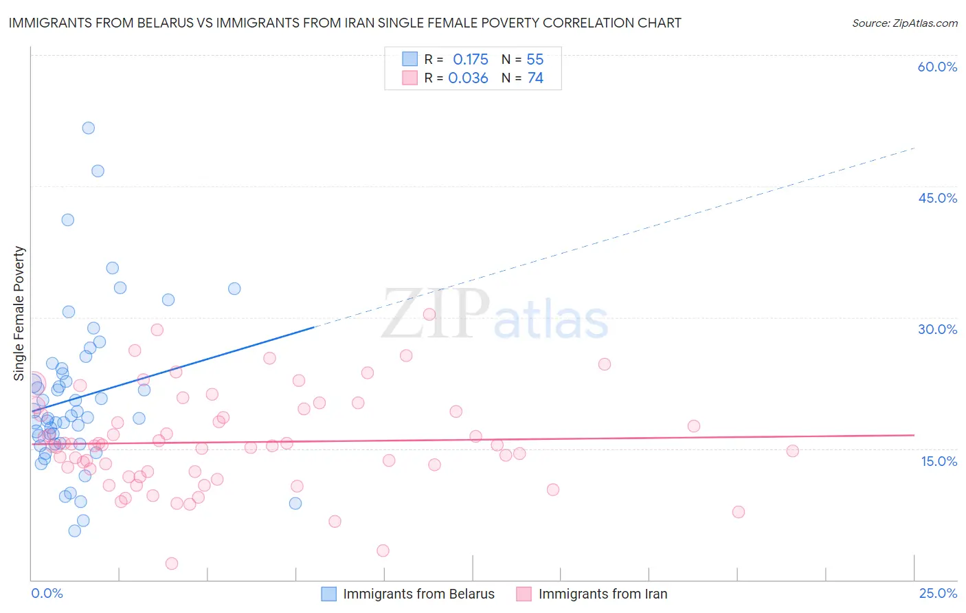 Immigrants from Belarus vs Immigrants from Iran Single Female Poverty