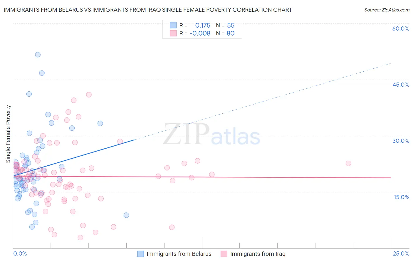 Immigrants from Belarus vs Immigrants from Iraq Single Female Poverty