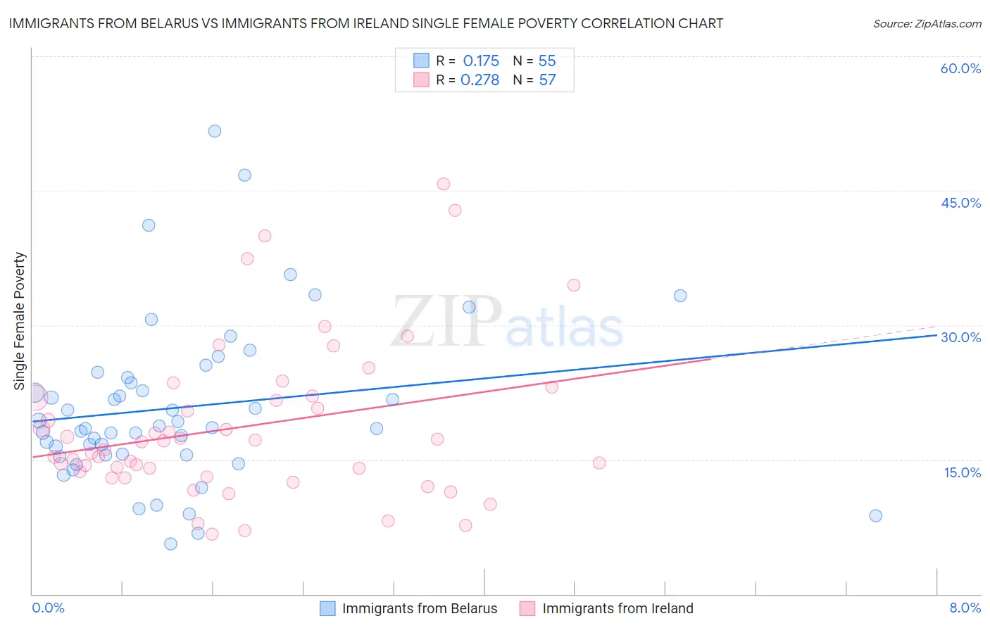 Immigrants from Belarus vs Immigrants from Ireland Single Female Poverty