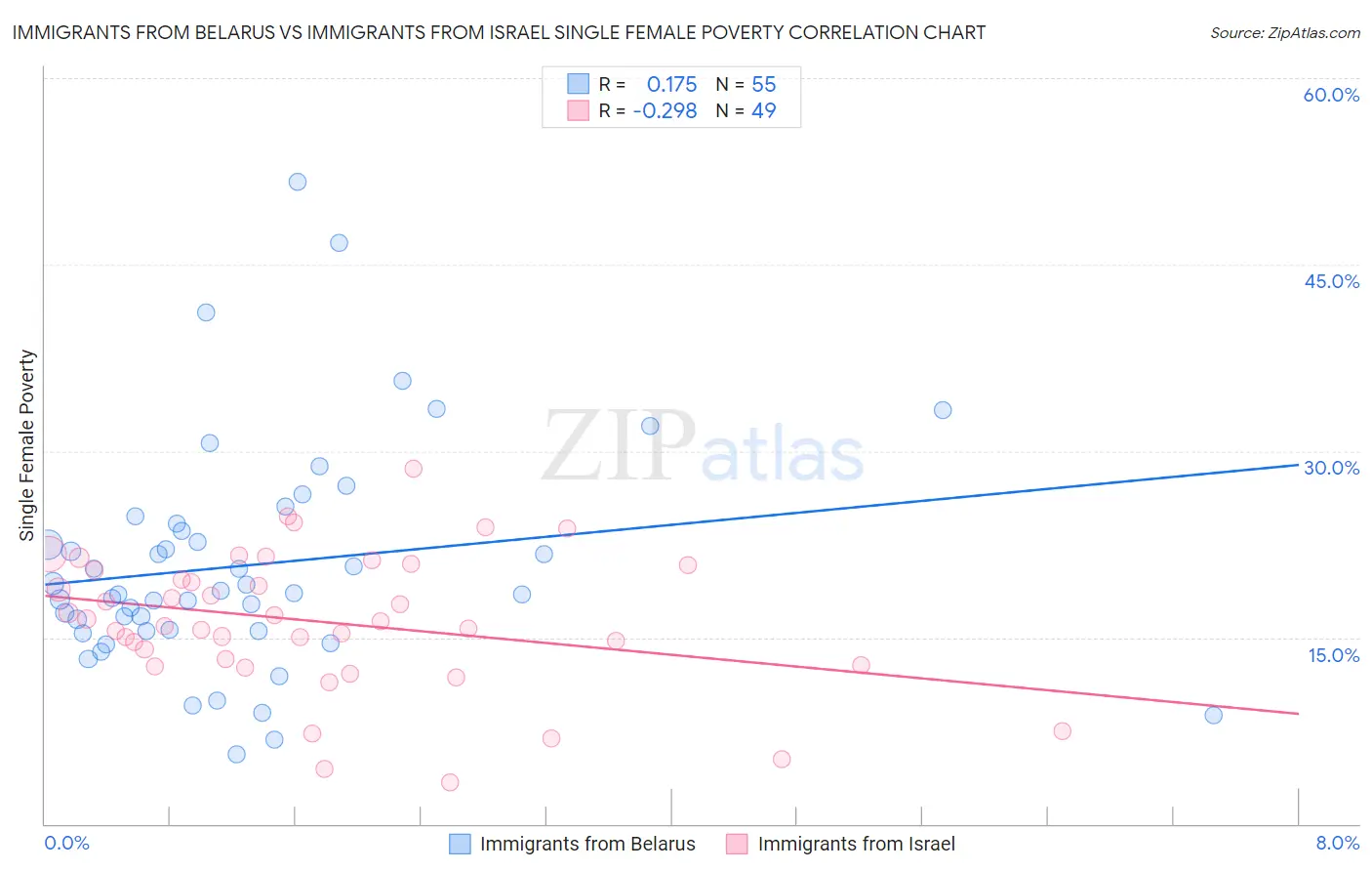 Immigrants from Belarus vs Immigrants from Israel Single Female Poverty