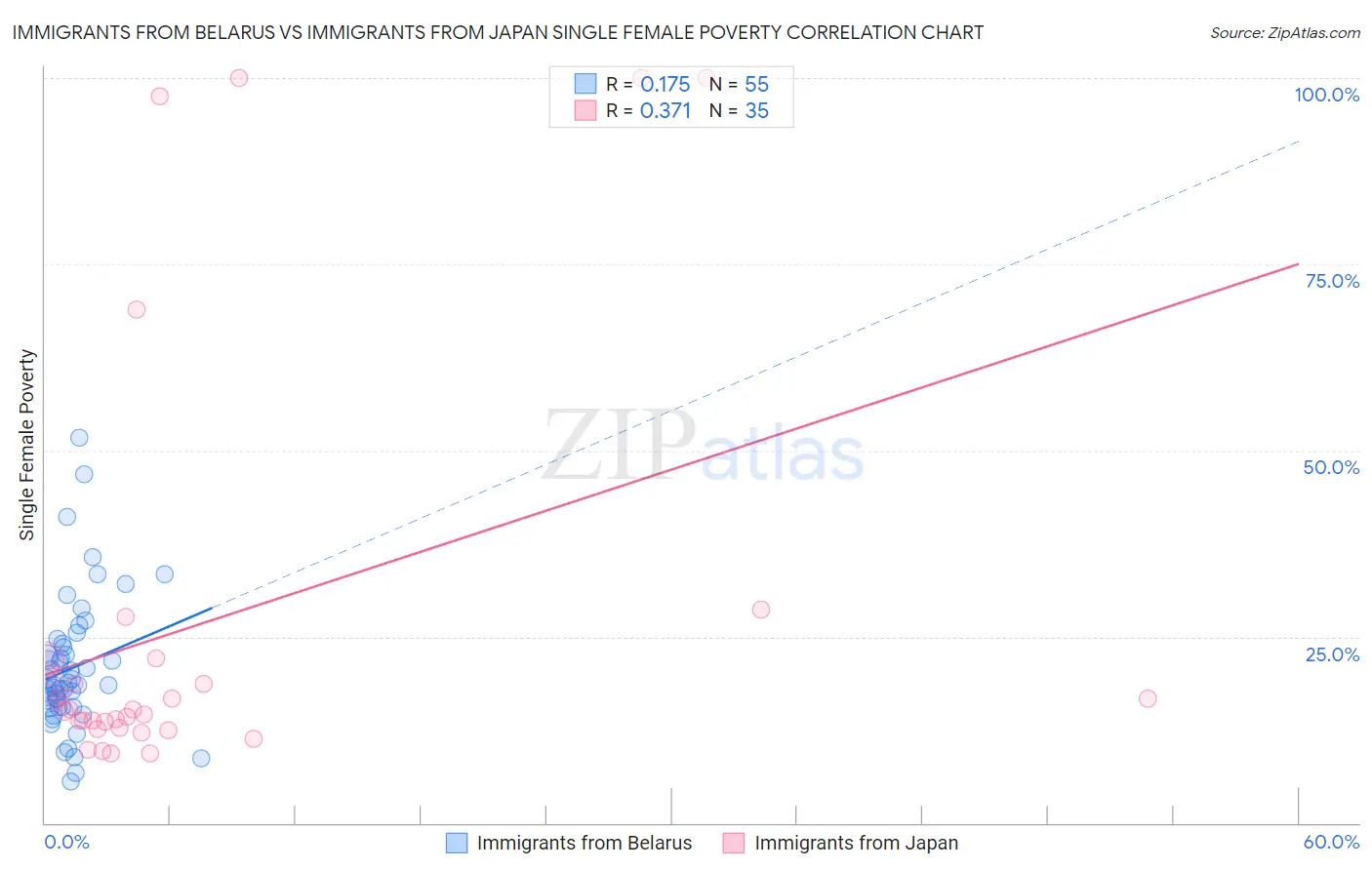 Immigrants from Belarus vs Immigrants from Japan Single Female Poverty