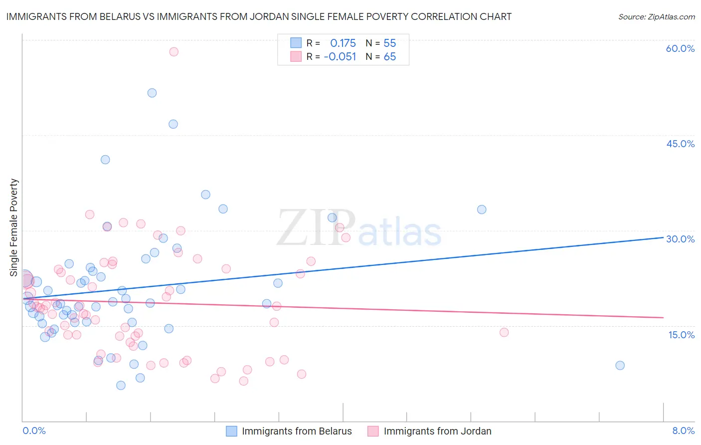 Immigrants from Belarus vs Immigrants from Jordan Single Female Poverty