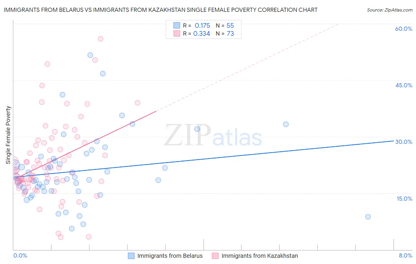Immigrants from Belarus vs Immigrants from Kazakhstan Single Female Poverty