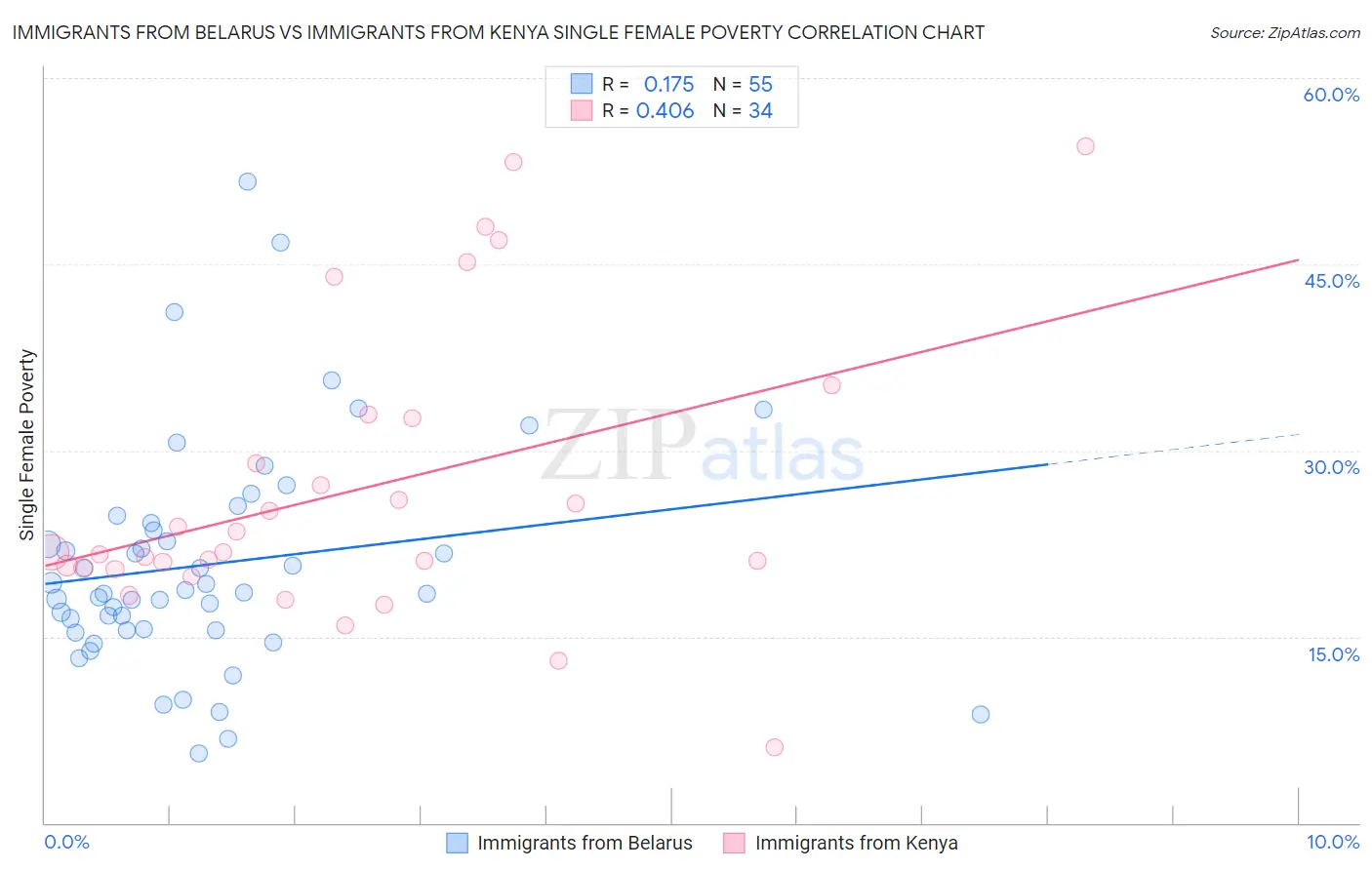 Immigrants from Belarus vs Immigrants from Kenya Single Female Poverty