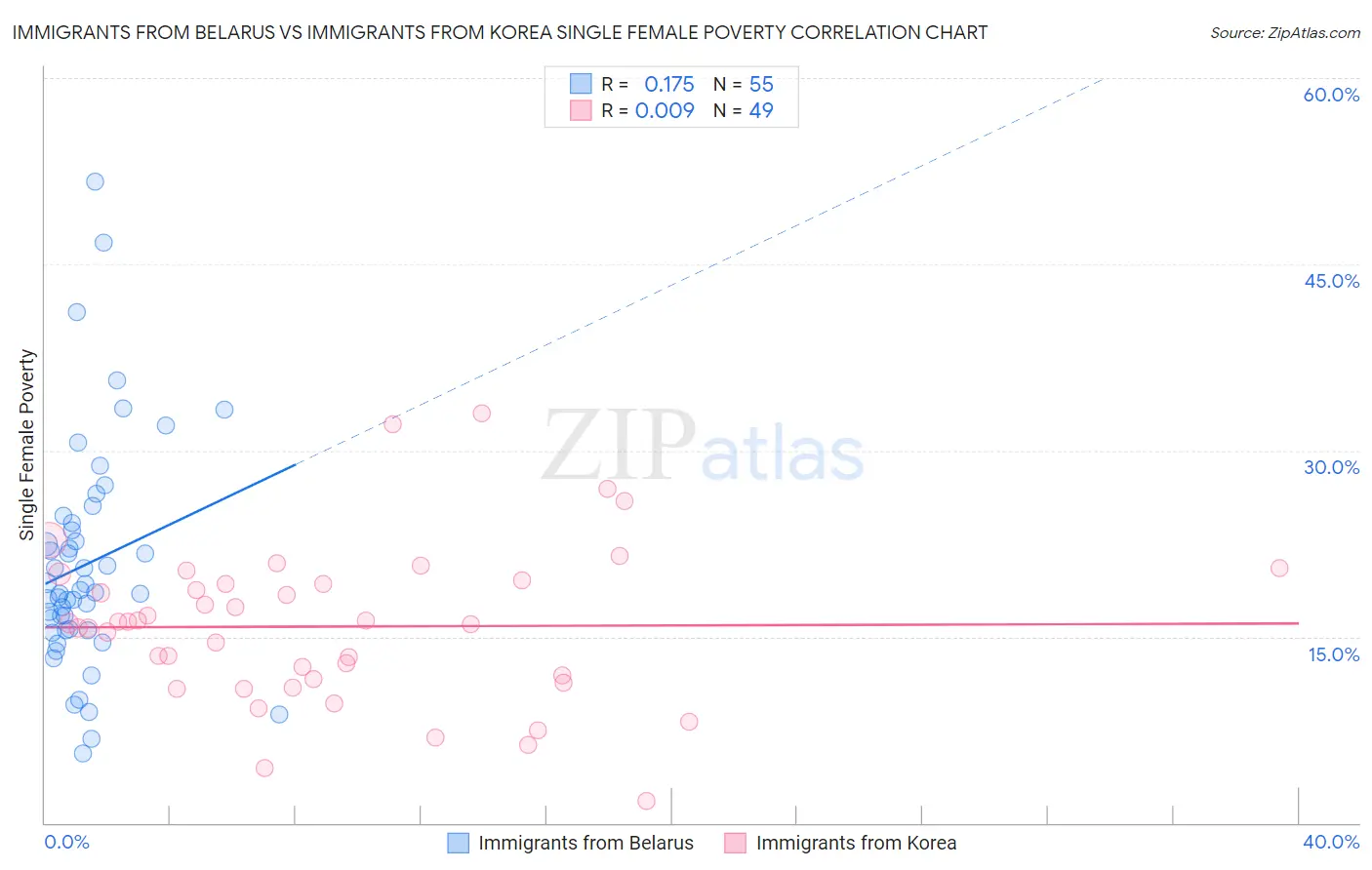 Immigrants from Belarus vs Immigrants from Korea Single Female Poverty