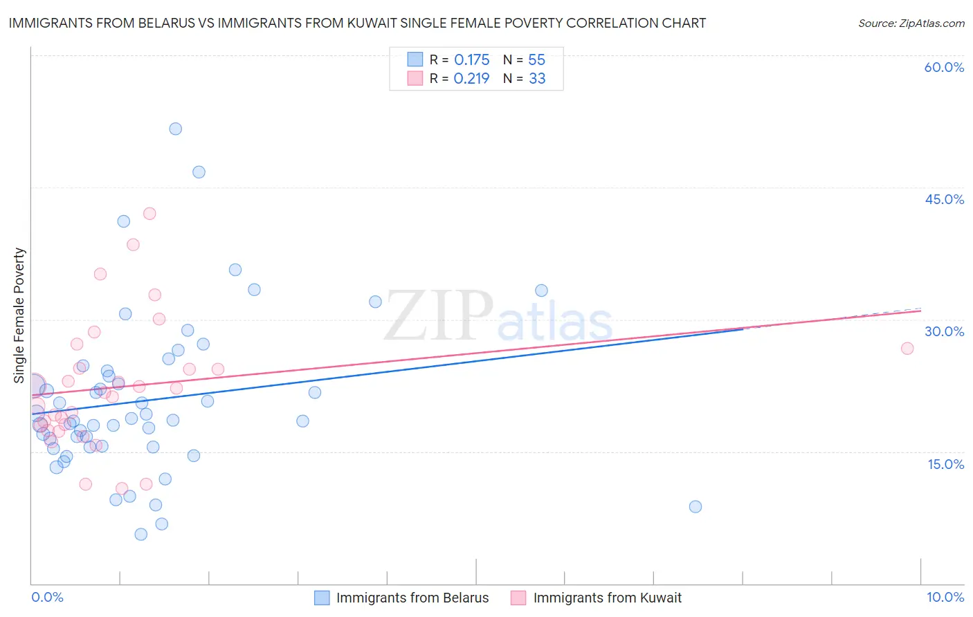 Immigrants from Belarus vs Immigrants from Kuwait Single Female Poverty