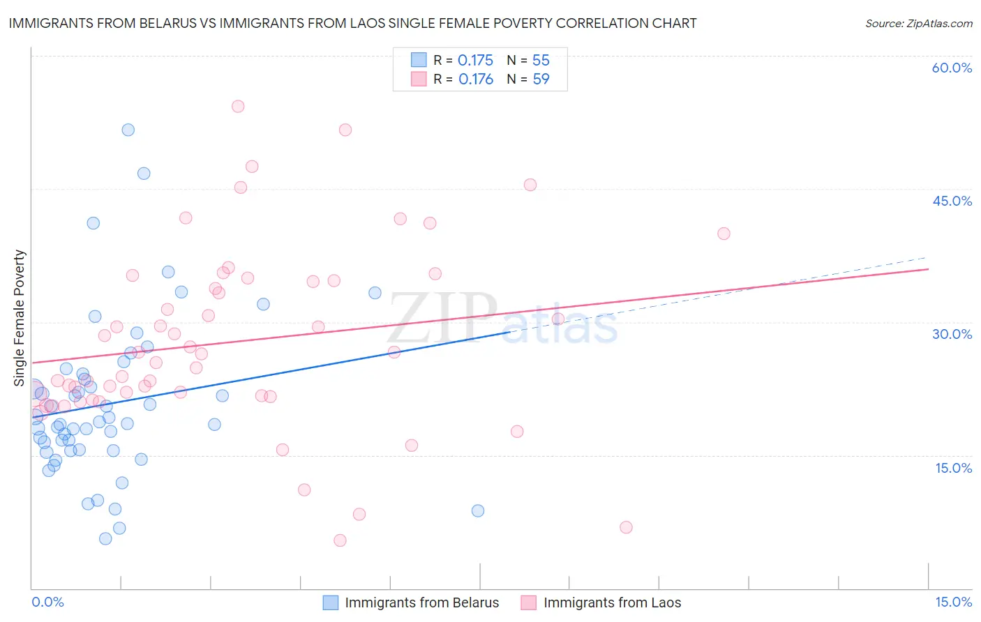 Immigrants from Belarus vs Immigrants from Laos Single Female Poverty