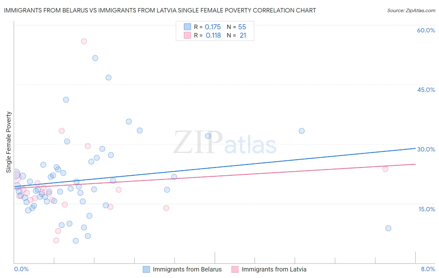 Immigrants from Belarus vs Immigrants from Latvia Single Female Poverty