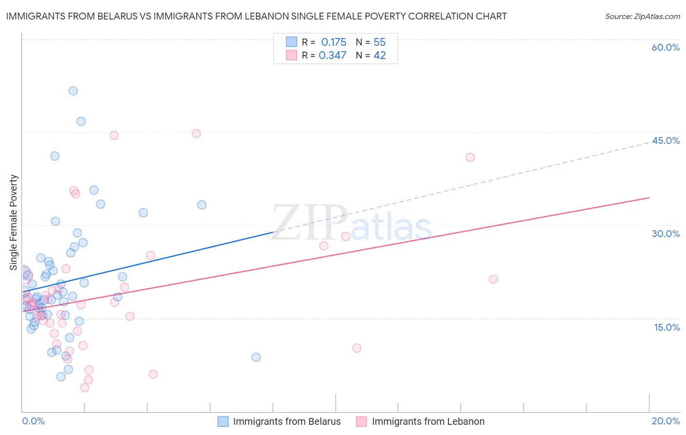 Immigrants from Belarus vs Immigrants from Lebanon Single Female Poverty