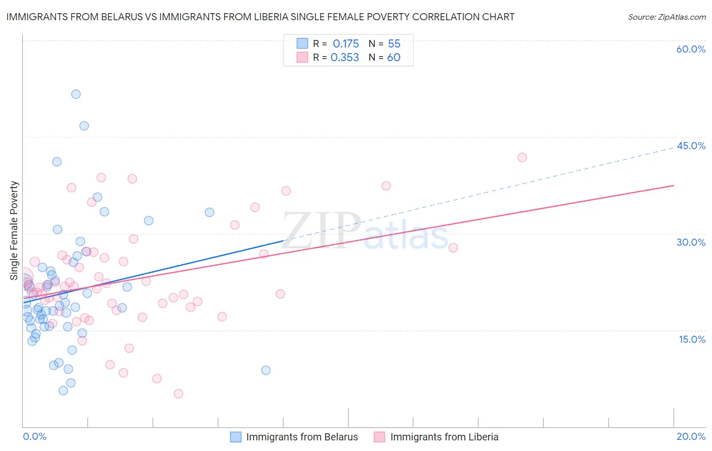 Immigrants from Belarus vs Immigrants from Liberia Single Female Poverty