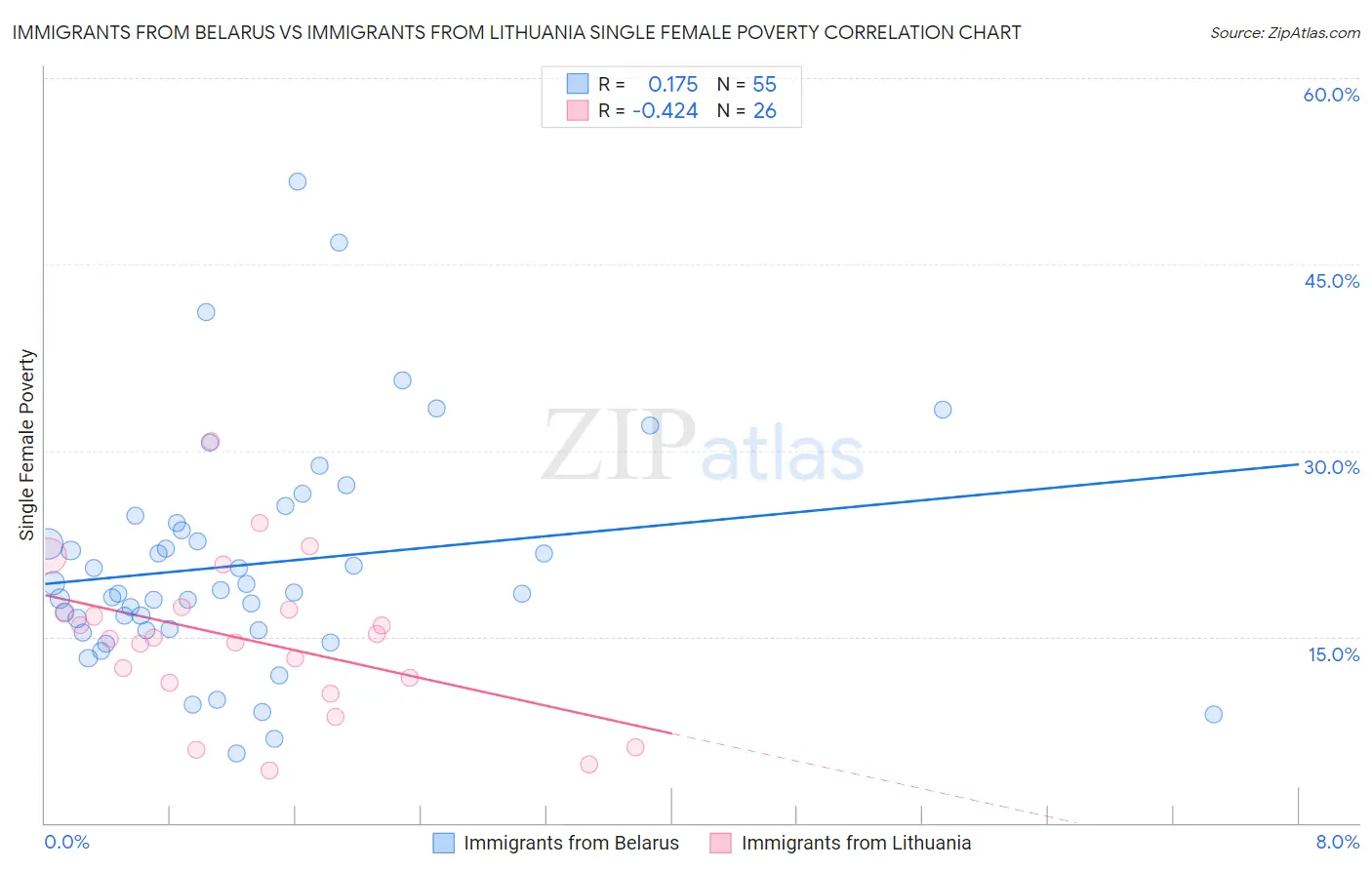 Immigrants from Belarus vs Immigrants from Lithuania Single Female Poverty