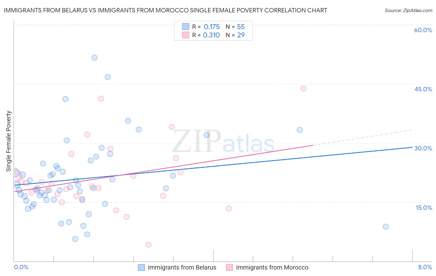 Immigrants from Belarus vs Immigrants from Morocco Single Female Poverty