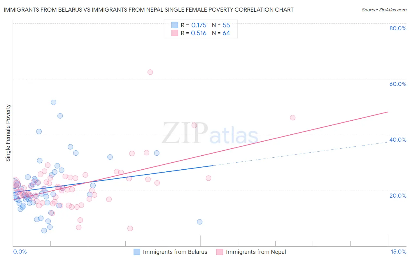 Immigrants from Belarus vs Immigrants from Nepal Single Female Poverty