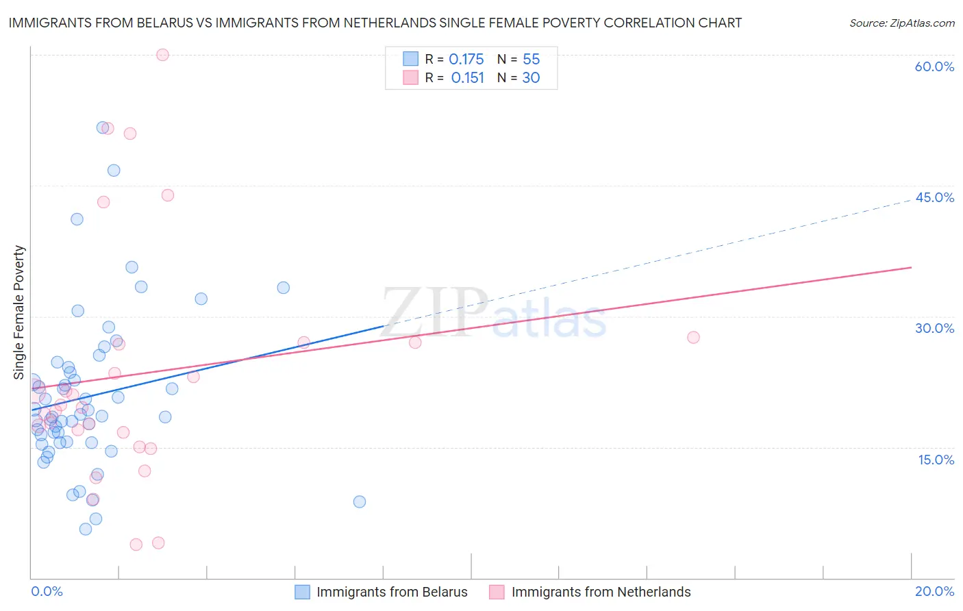 Immigrants from Belarus vs Immigrants from Netherlands Single Female Poverty