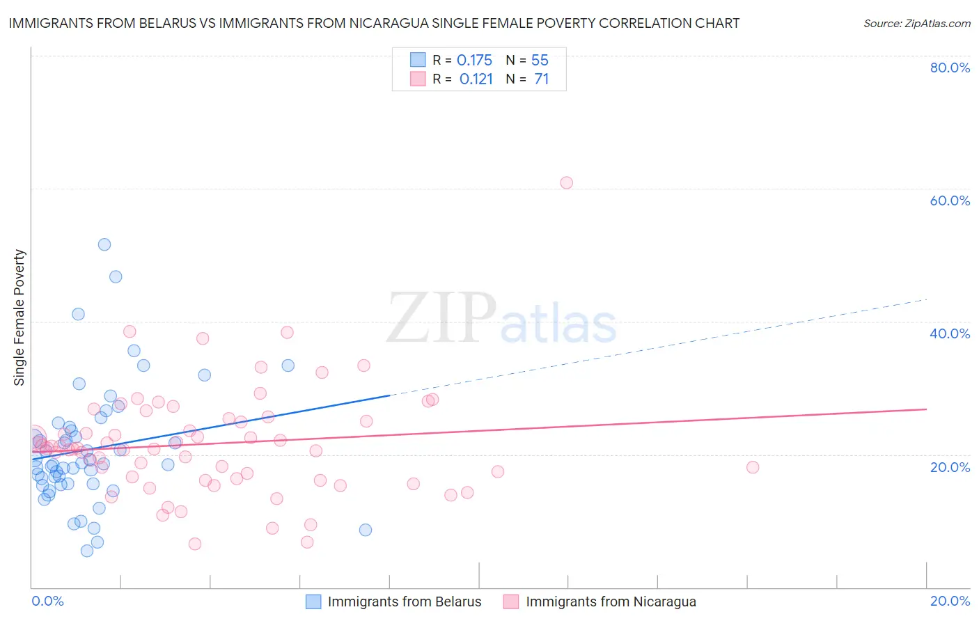 Immigrants from Belarus vs Immigrants from Nicaragua Single Female Poverty