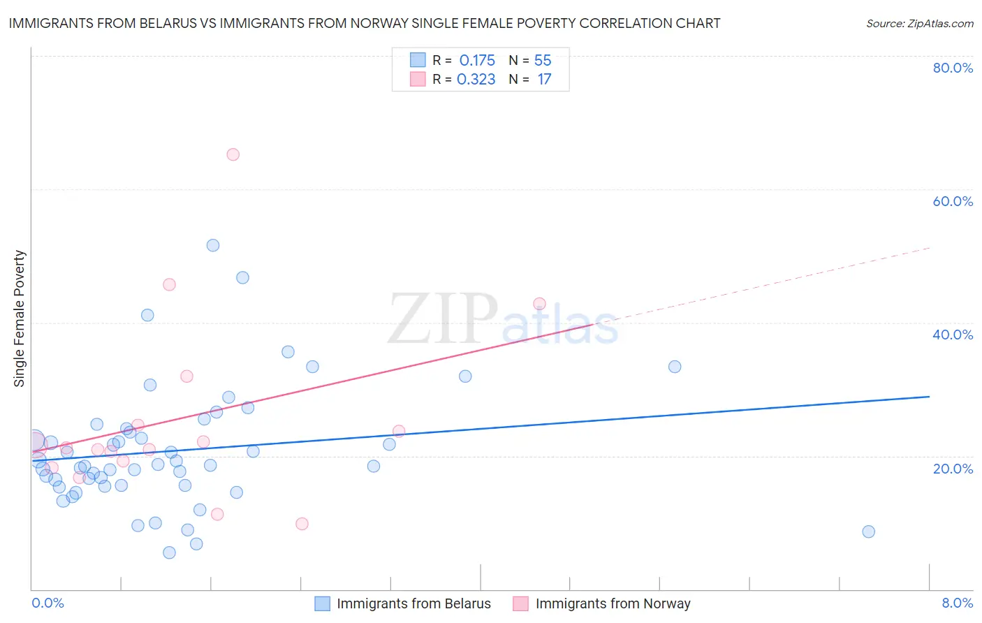 Immigrants from Belarus vs Immigrants from Norway Single Female Poverty