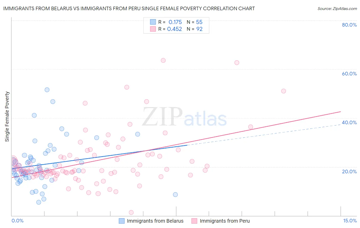 Immigrants from Belarus vs Immigrants from Peru Single Female Poverty