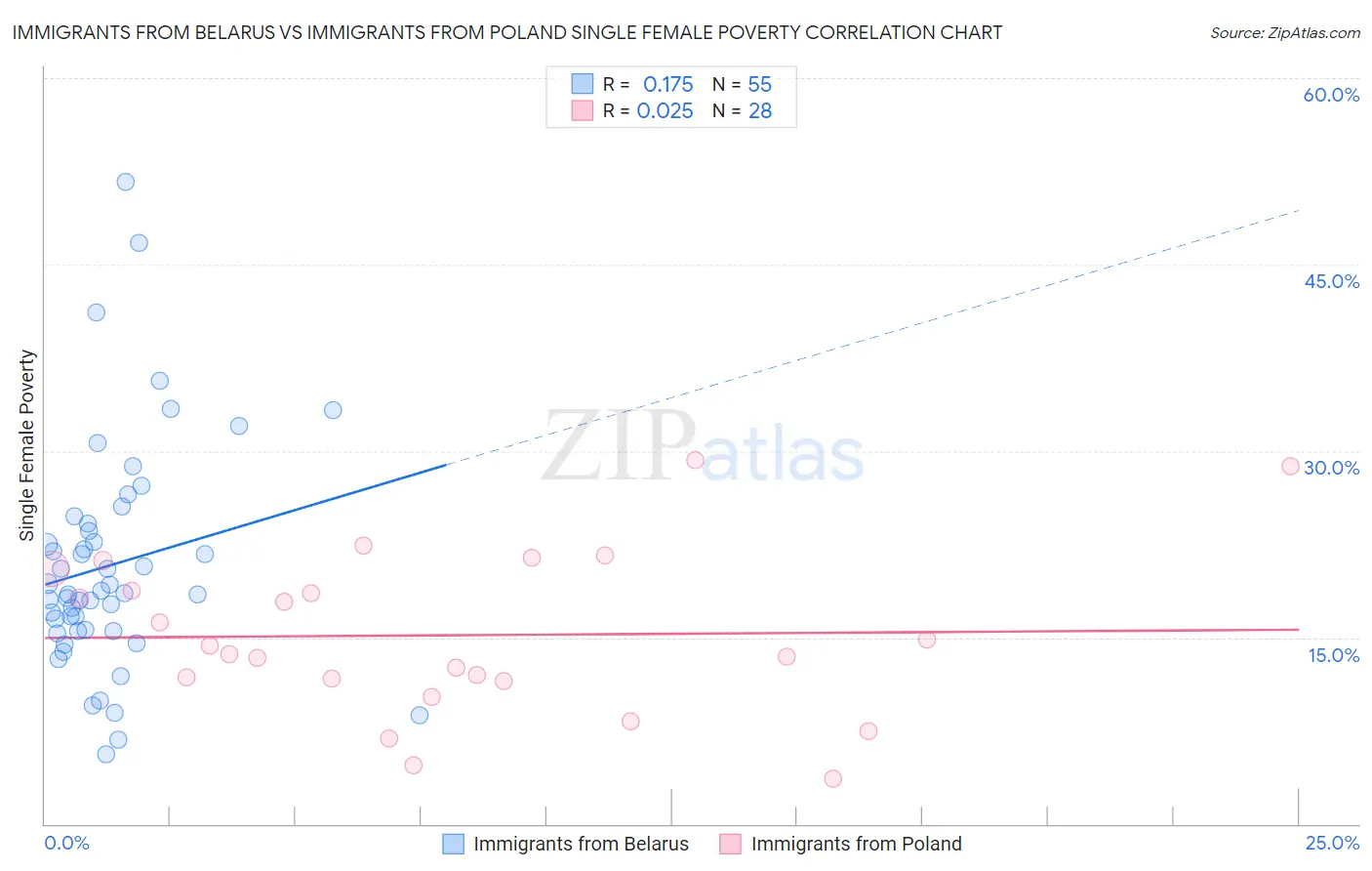 Immigrants from Belarus vs Immigrants from Poland Single Female Poverty