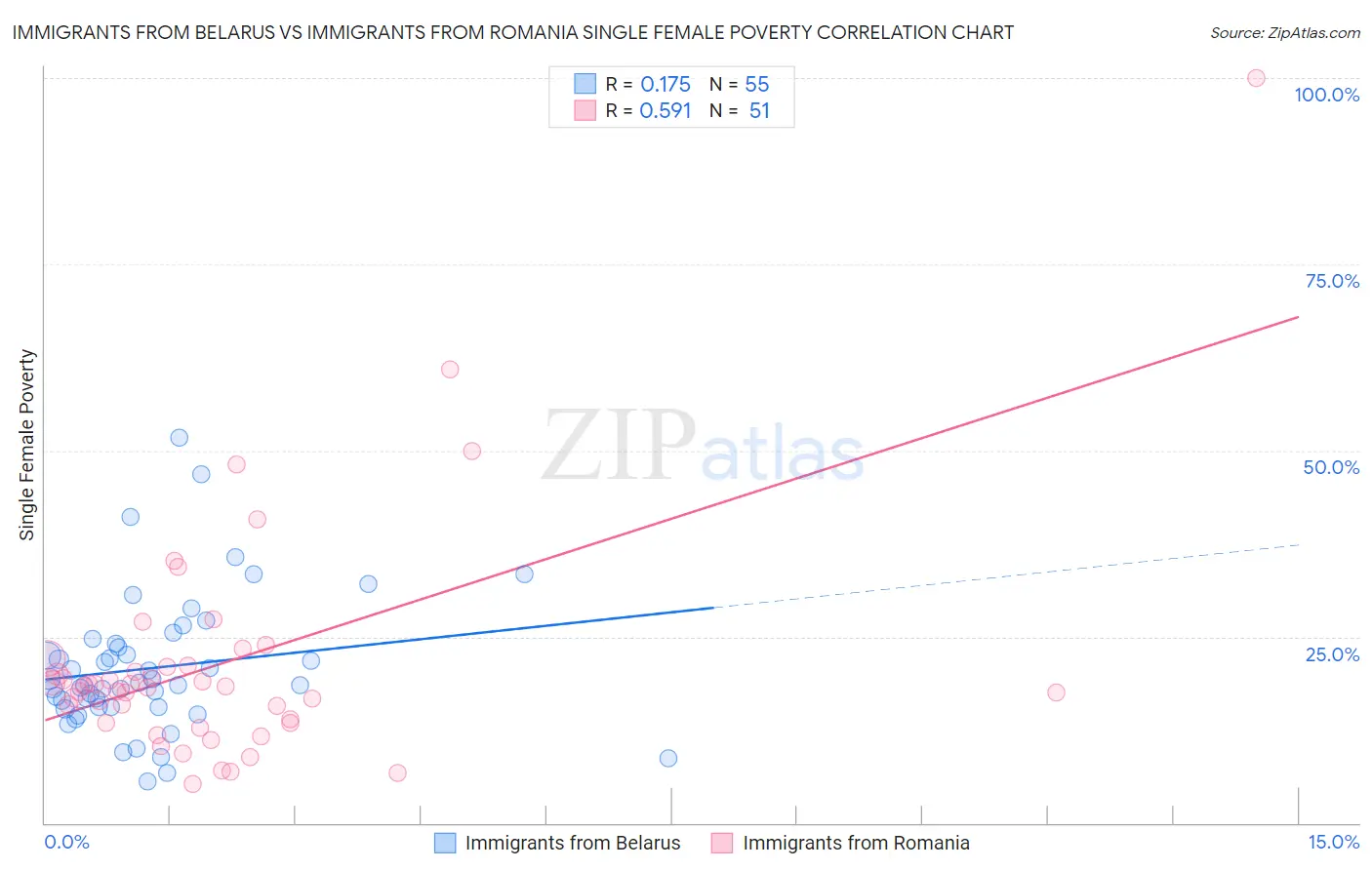 Immigrants from Belarus vs Immigrants from Romania Single Female Poverty