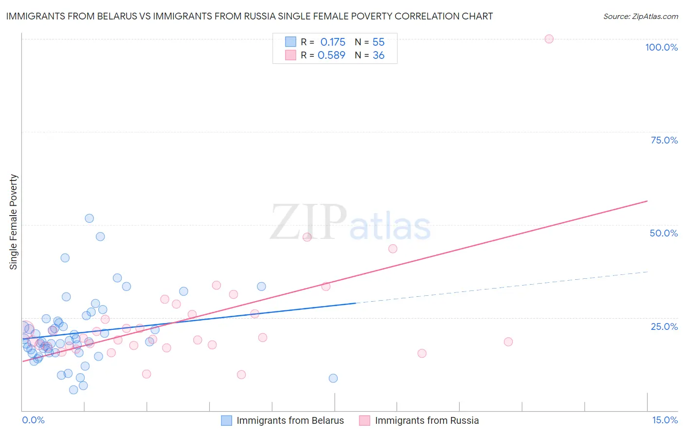 Immigrants from Belarus vs Immigrants from Russia Single Female Poverty