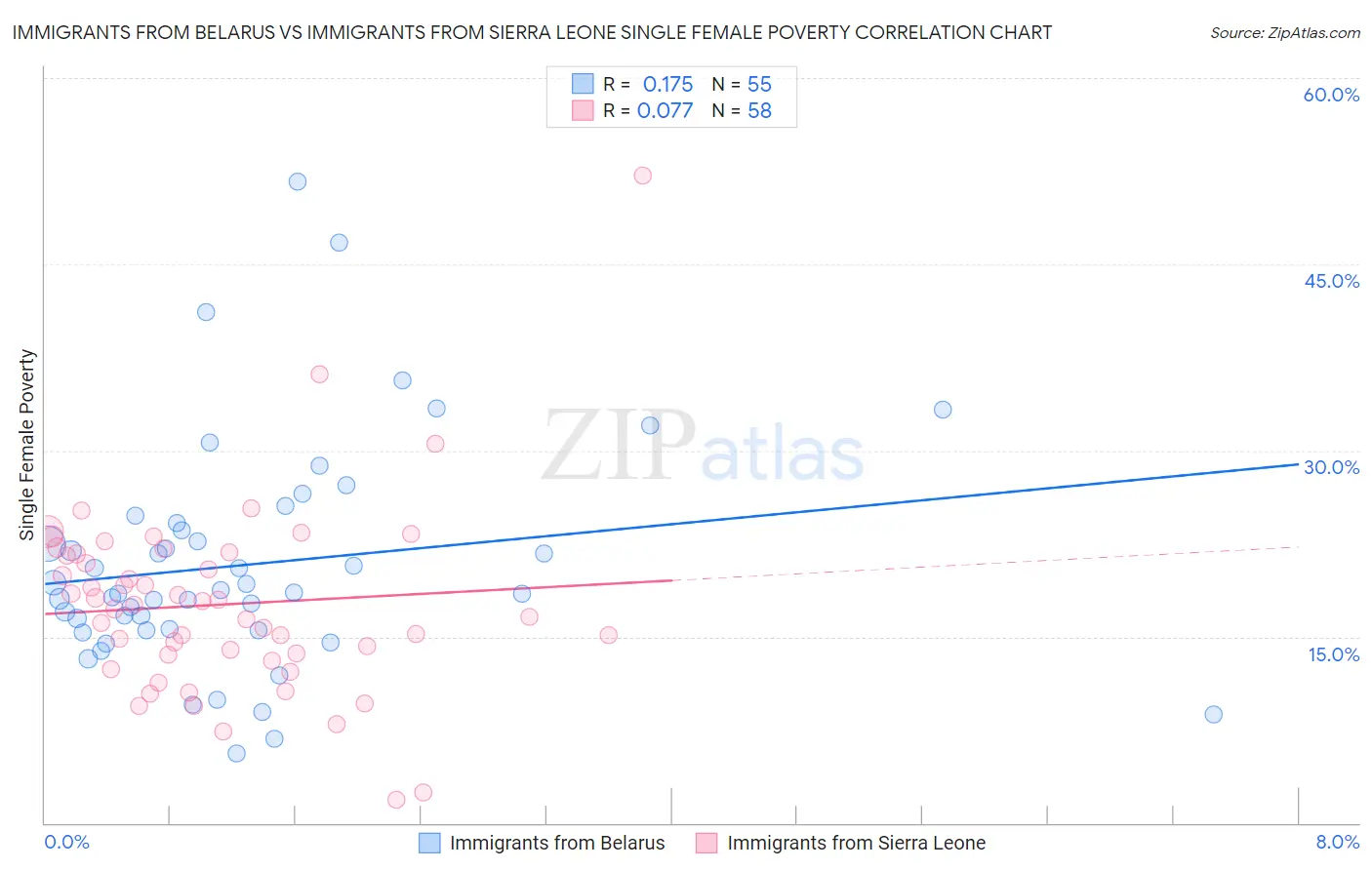 Immigrants from Belarus vs Immigrants from Sierra Leone Single Female Poverty