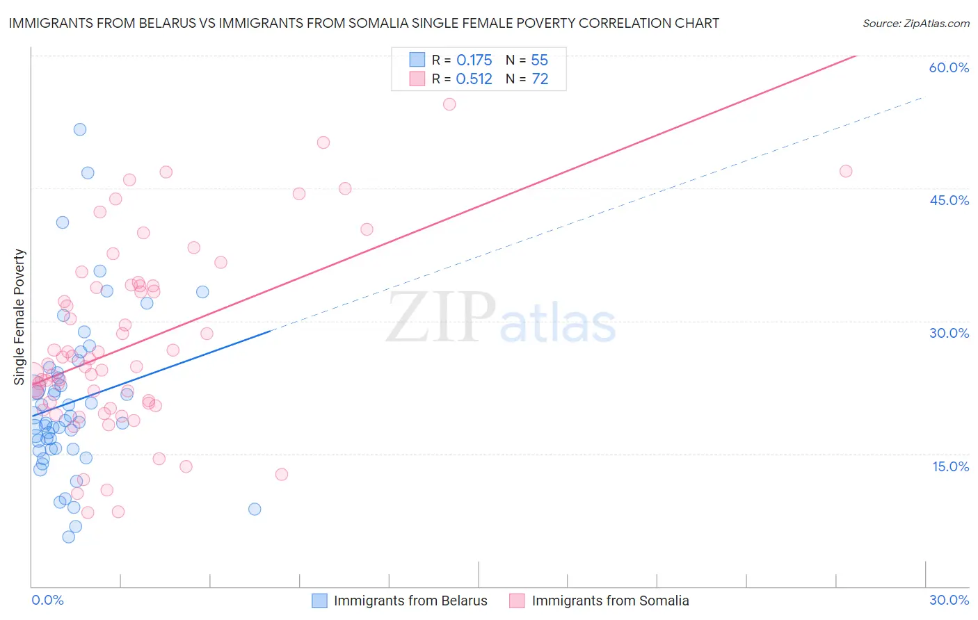 Immigrants from Belarus vs Immigrants from Somalia Single Female Poverty