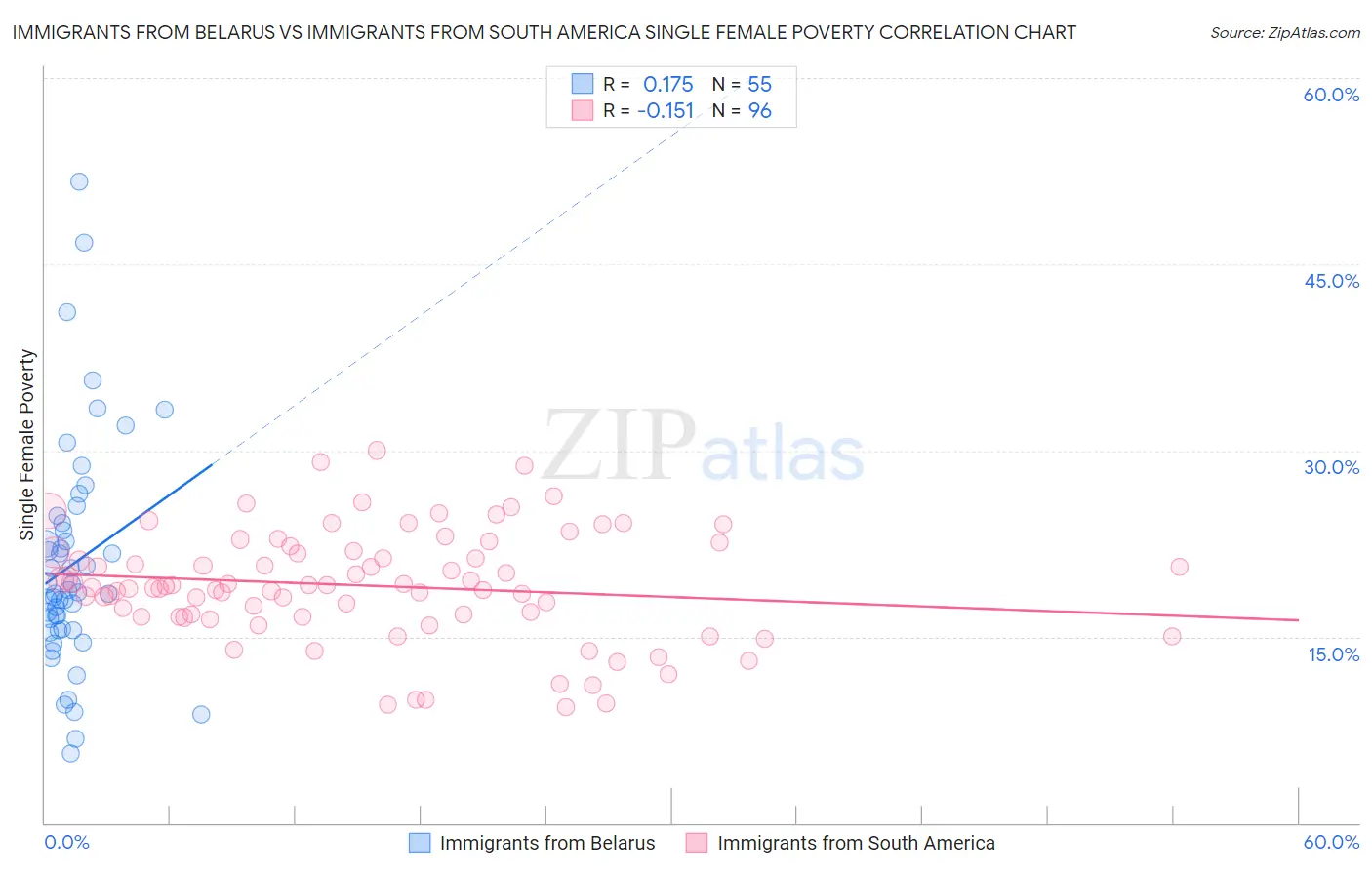 Immigrants from Belarus vs Immigrants from South America Single Female Poverty