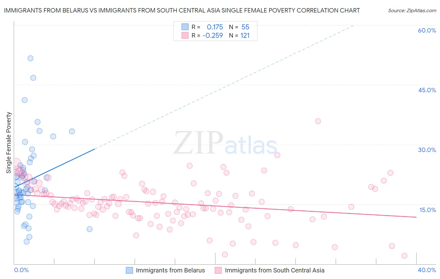 Immigrants from Belarus vs Immigrants from South Central Asia Single Female Poverty