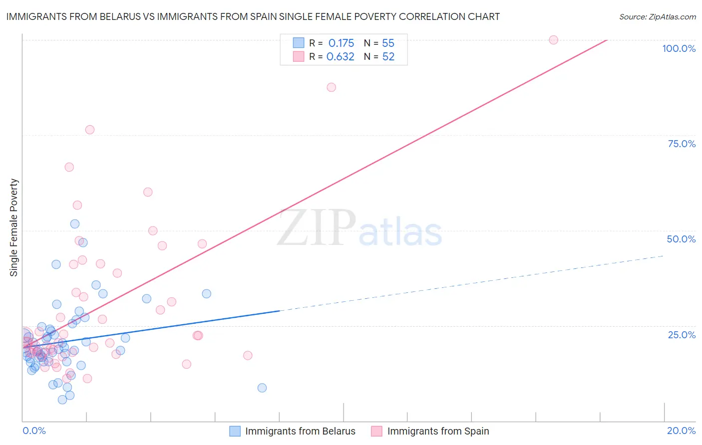 Immigrants from Belarus vs Immigrants from Spain Single Female Poverty