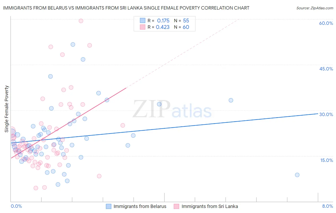 Immigrants from Belarus vs Immigrants from Sri Lanka Single Female Poverty