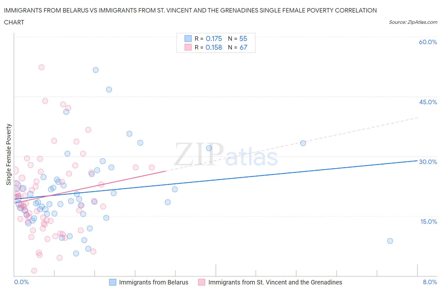 Immigrants from Belarus vs Immigrants from St. Vincent and the Grenadines Single Female Poverty