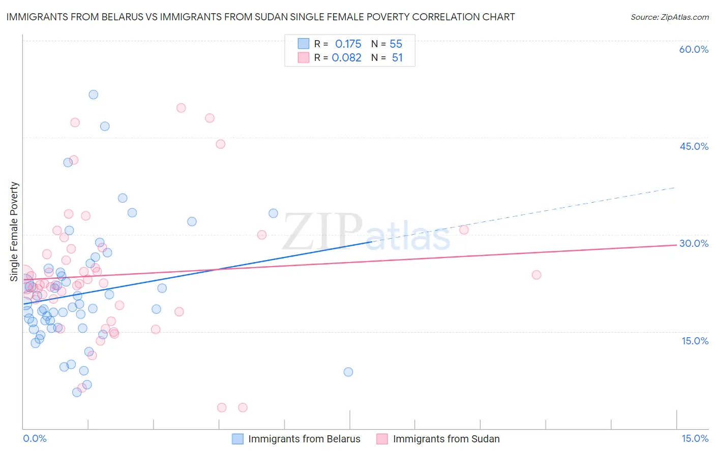 Immigrants from Belarus vs Immigrants from Sudan Single Female Poverty