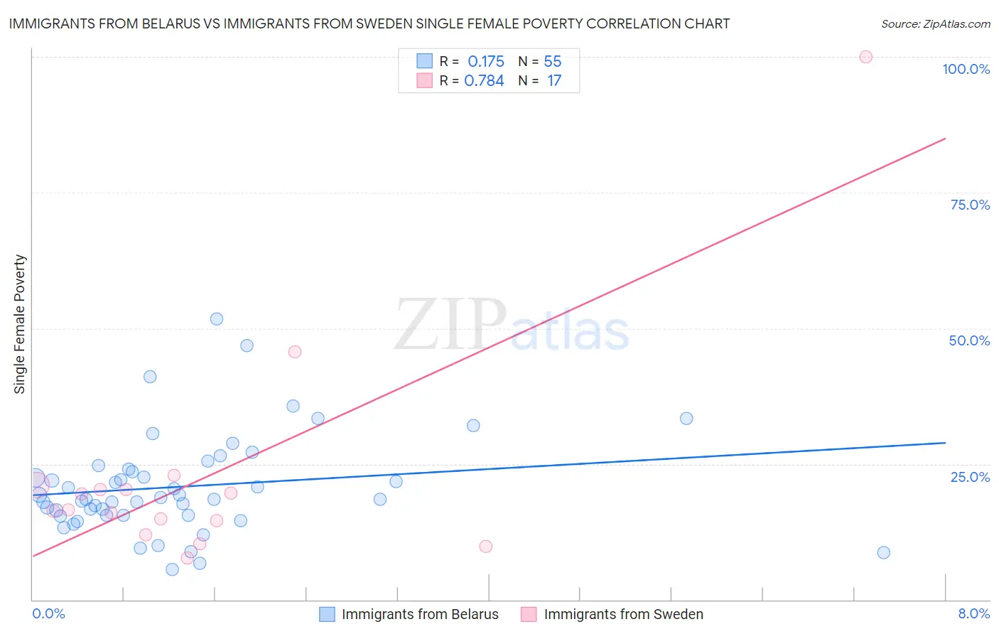 Immigrants from Belarus vs Immigrants from Sweden Single Female Poverty