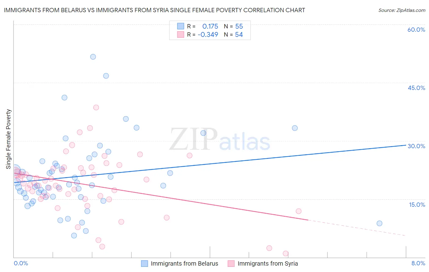 Immigrants from Belarus vs Immigrants from Syria Single Female Poverty