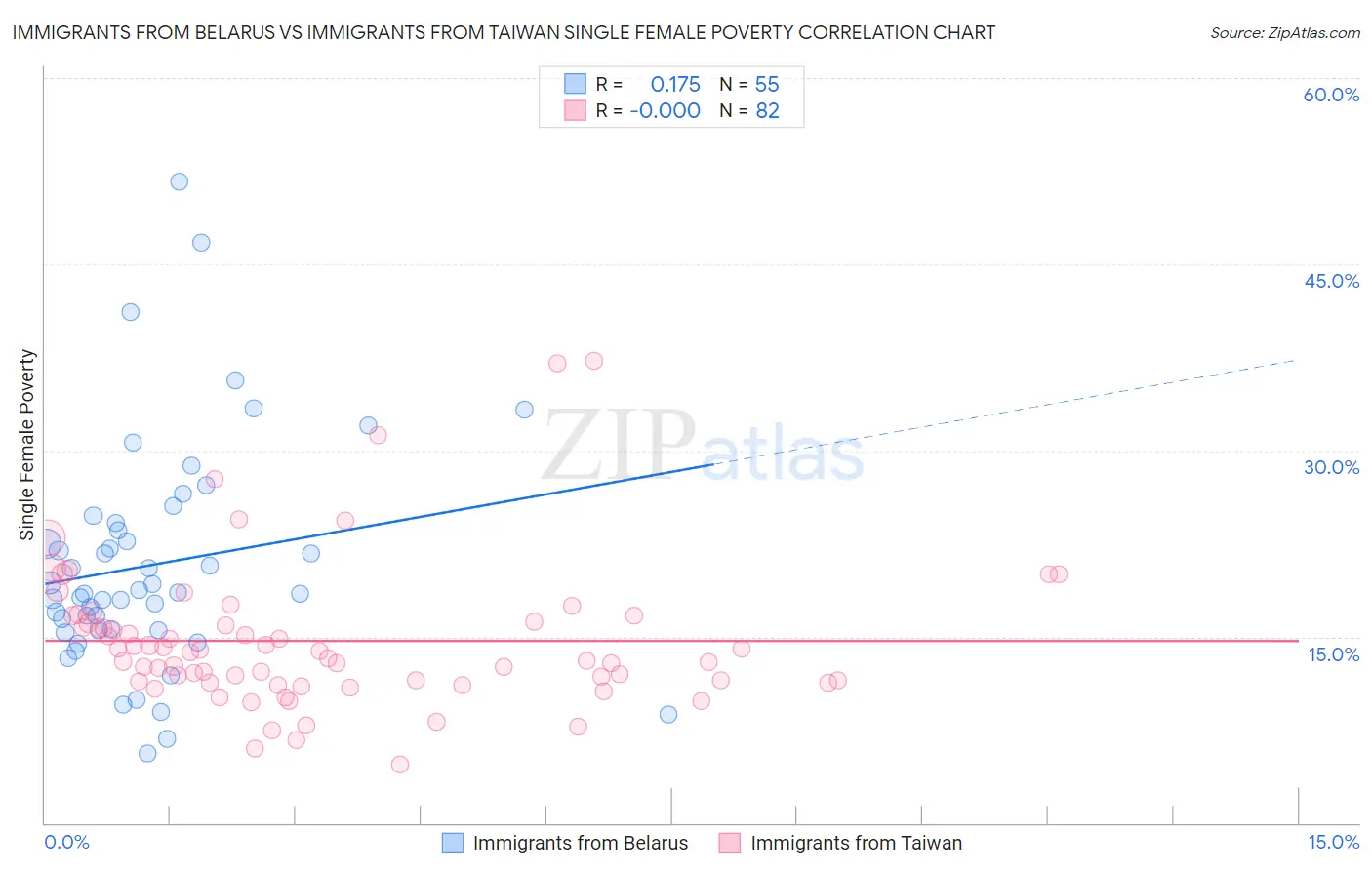 Immigrants from Belarus vs Immigrants from Taiwan Single Female Poverty