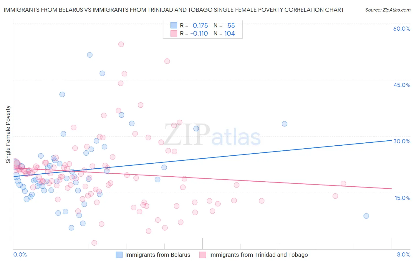 Immigrants from Belarus vs Immigrants from Trinidad and Tobago Single Female Poverty