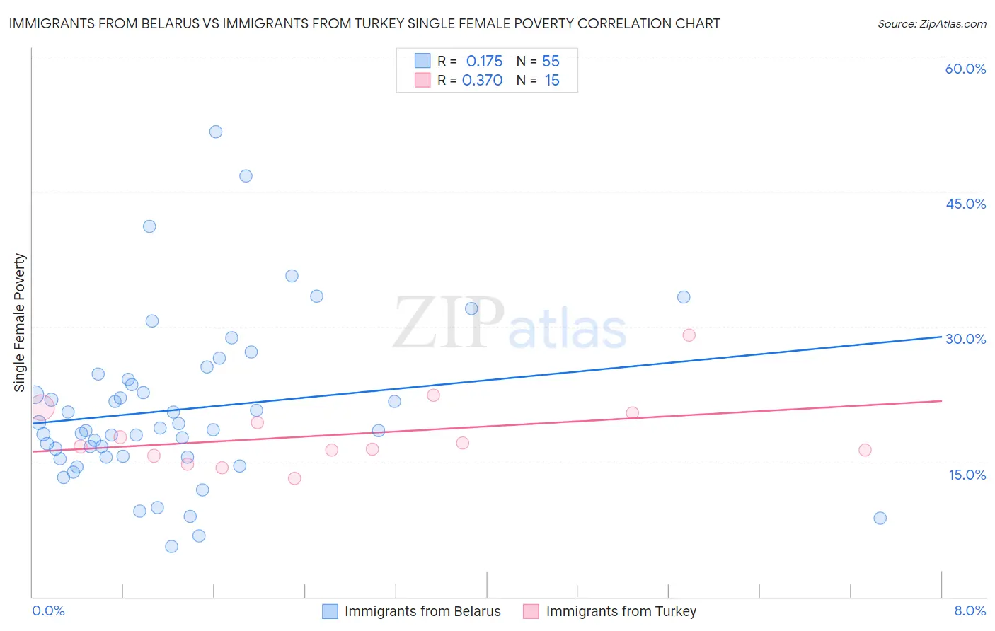 Immigrants from Belarus vs Immigrants from Turkey Single Female Poverty