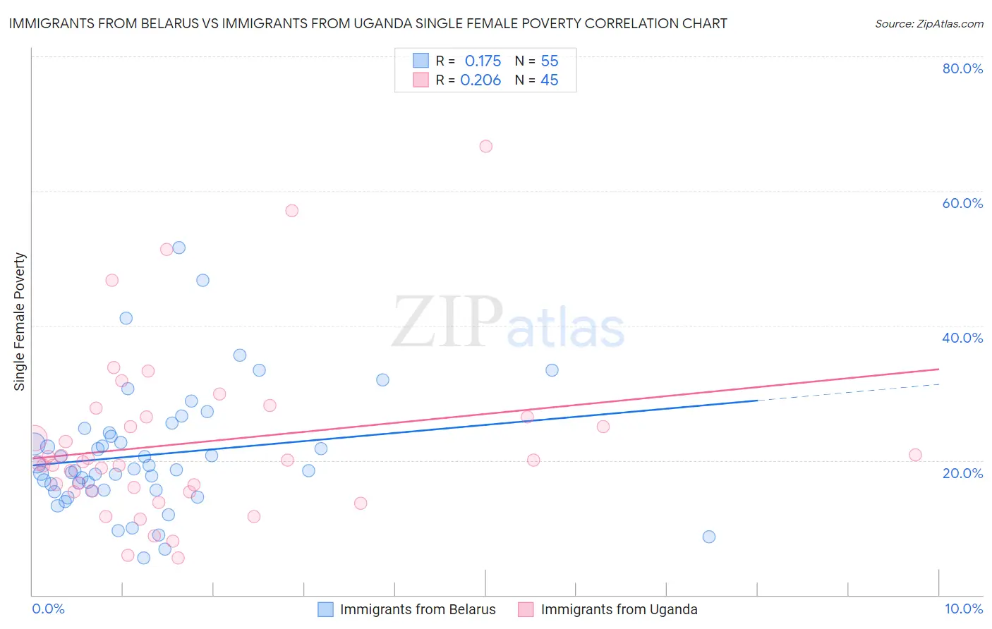 Immigrants from Belarus vs Immigrants from Uganda Single Female Poverty