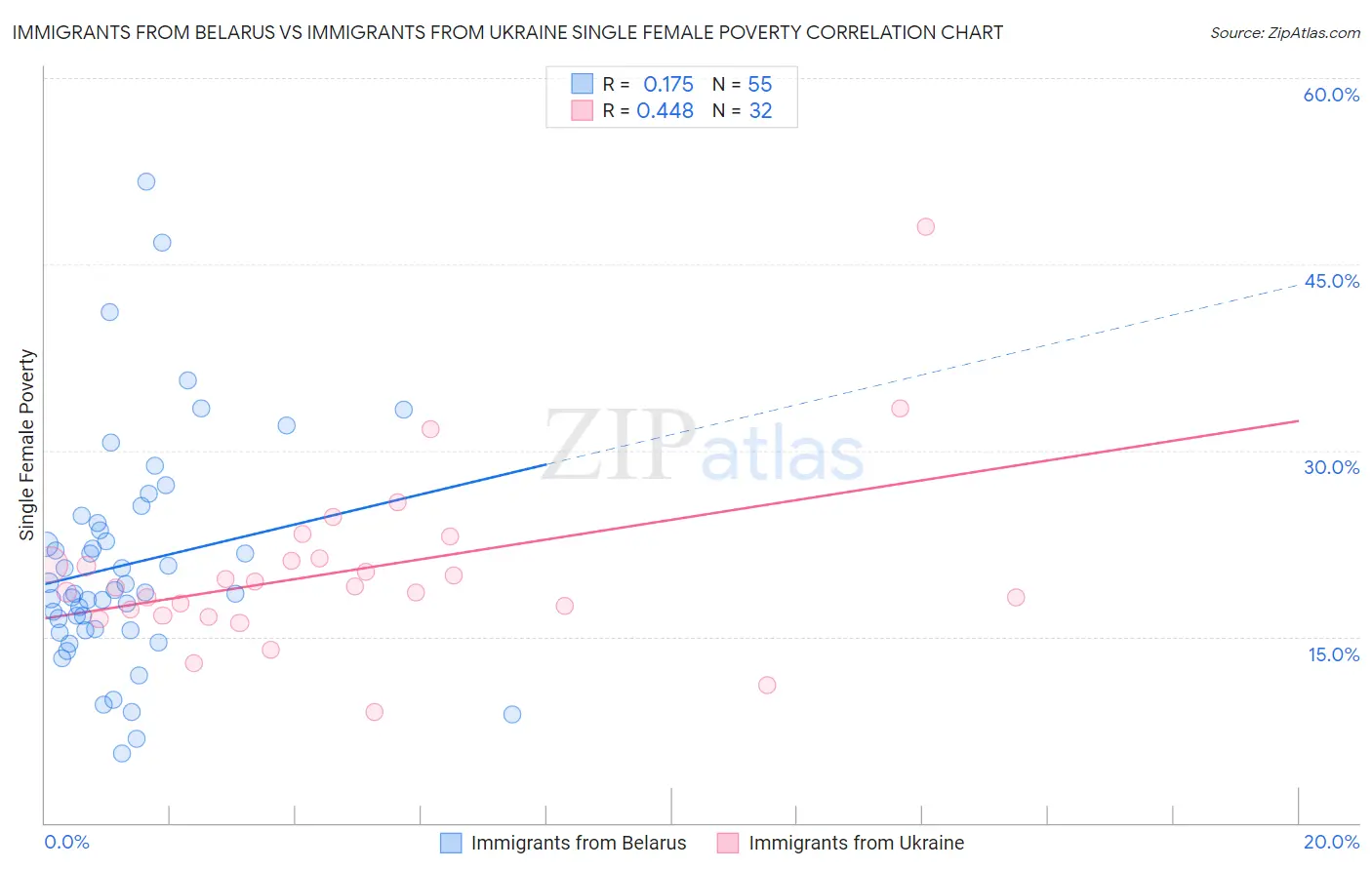 Immigrants from Belarus vs Immigrants from Ukraine Single Female Poverty