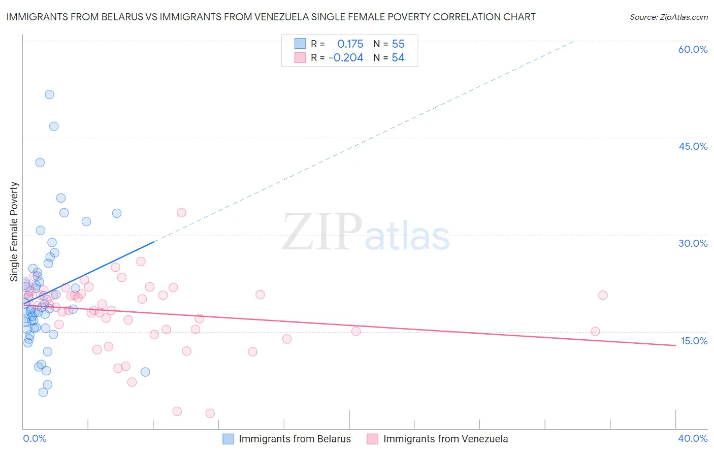 Immigrants from Belarus vs Immigrants from Venezuela Single Female Poverty