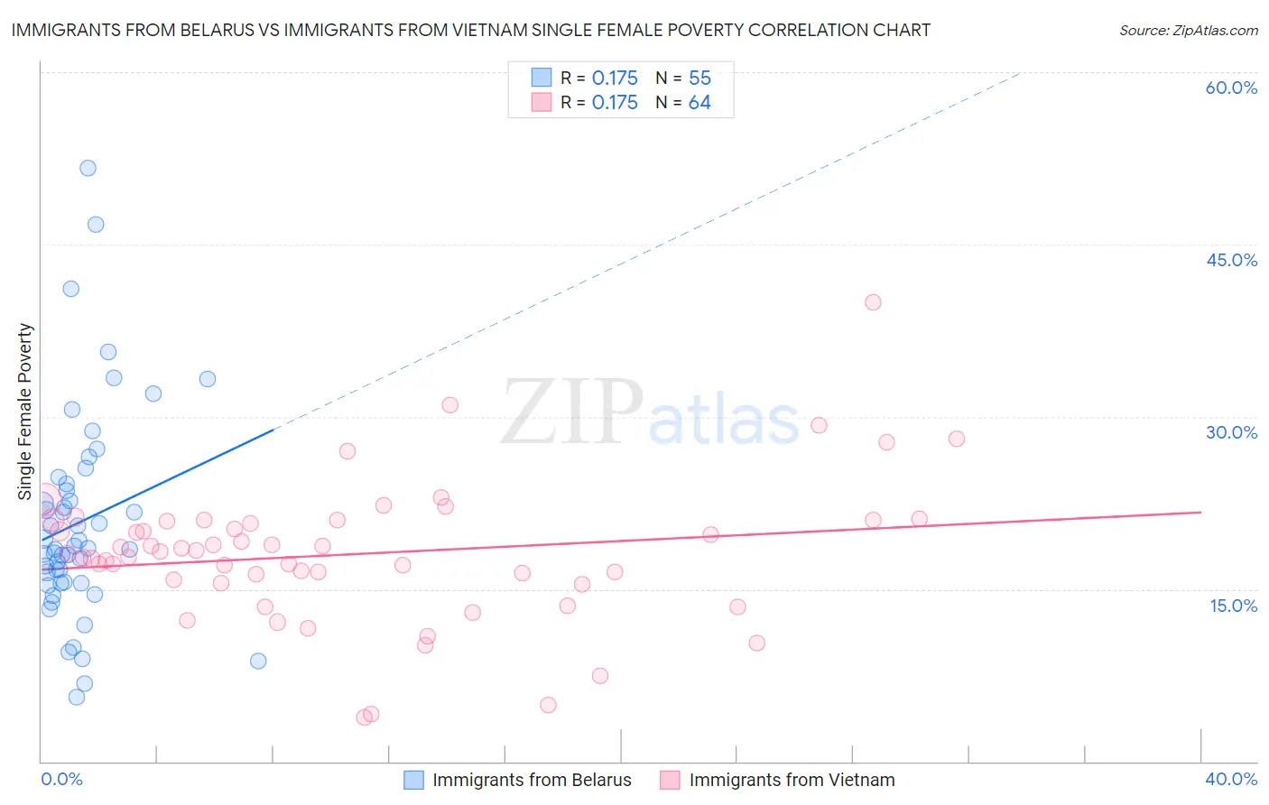 Immigrants from Belarus vs Immigrants from Vietnam Single Female Poverty