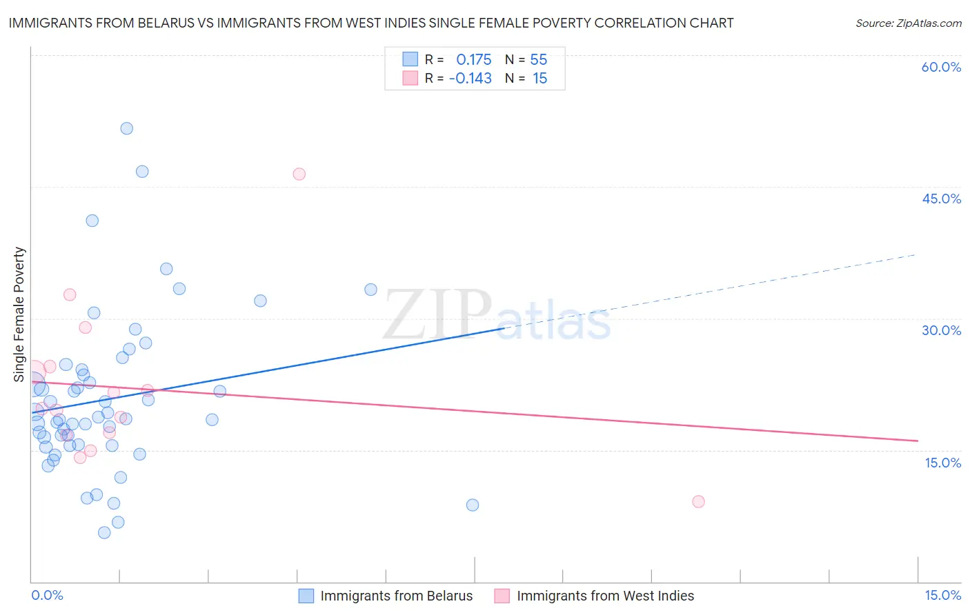 Immigrants from Belarus vs Immigrants from West Indies Single Female Poverty