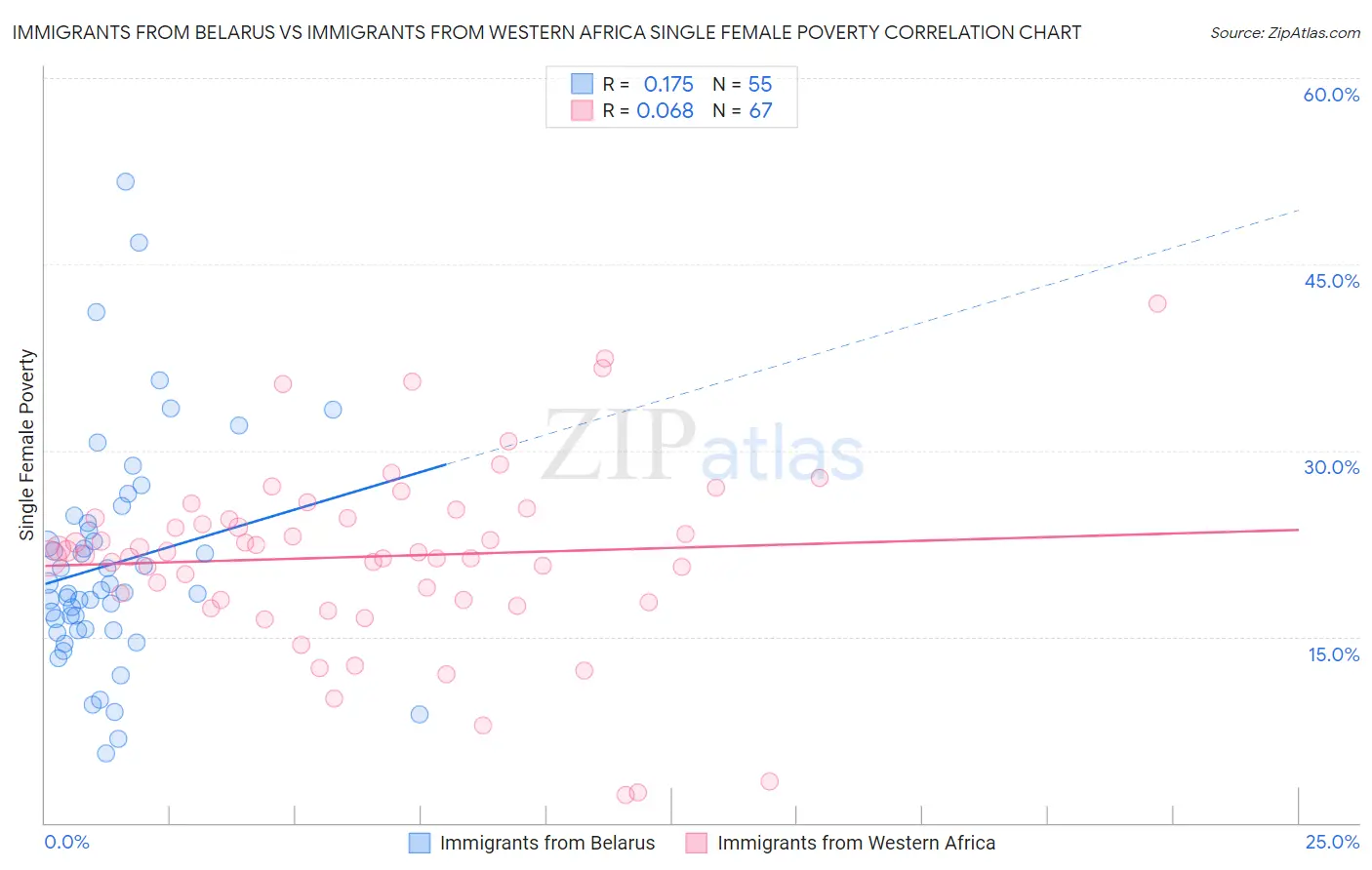 Immigrants from Belarus vs Immigrants from Western Africa Single Female Poverty