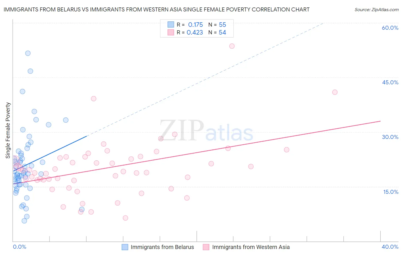 Immigrants from Belarus vs Immigrants from Western Asia Single Female Poverty