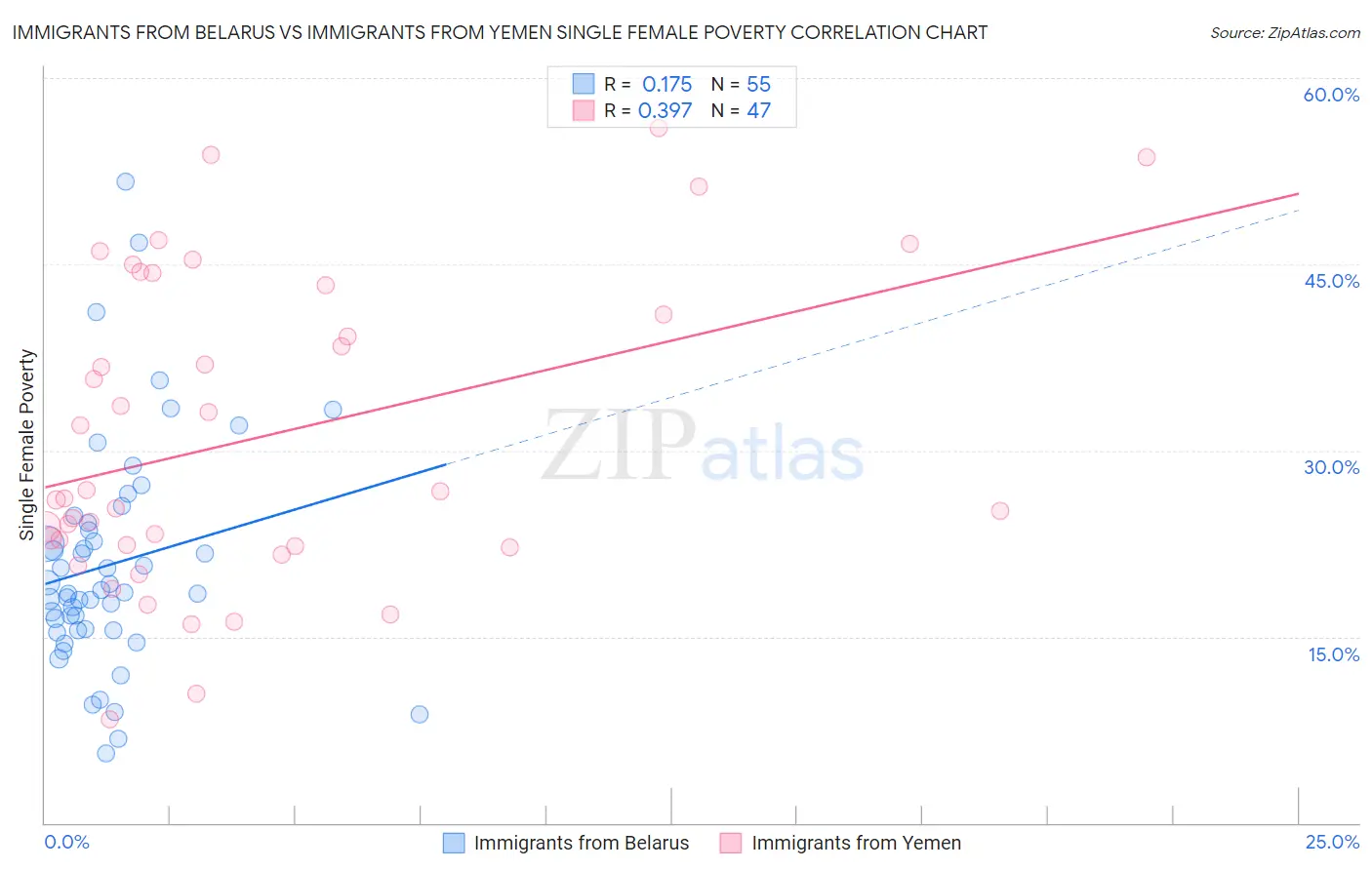 Immigrants from Belarus vs Immigrants from Yemen Single Female Poverty