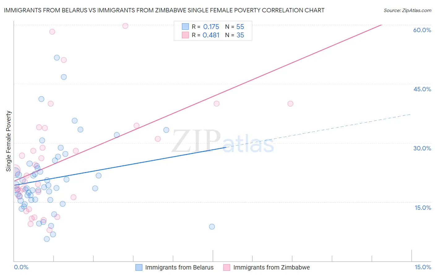 Immigrants from Belarus vs Immigrants from Zimbabwe Single Female Poverty