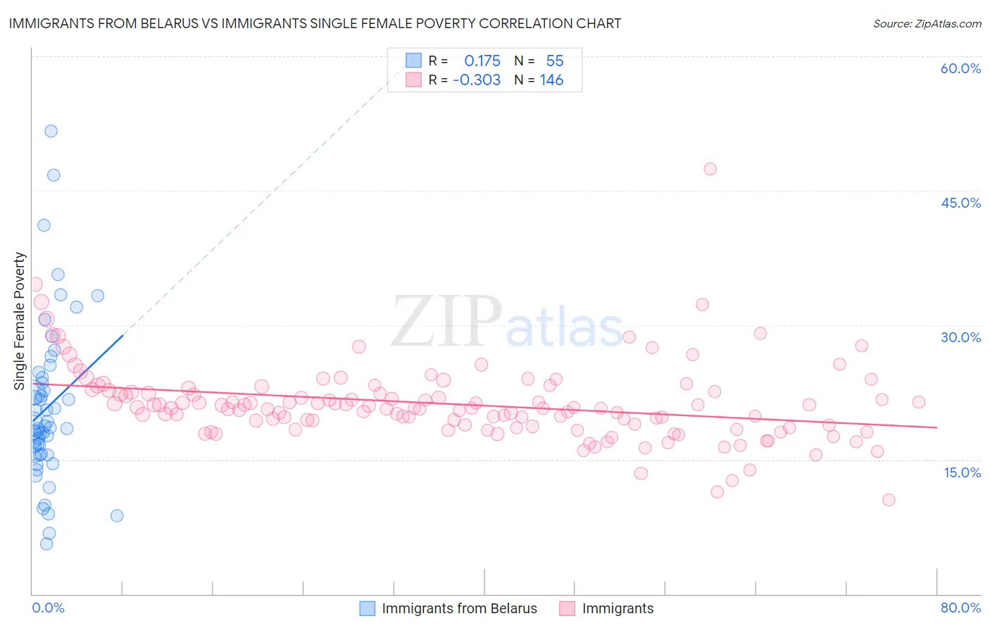 Immigrants from Belarus vs Immigrants Single Female Poverty