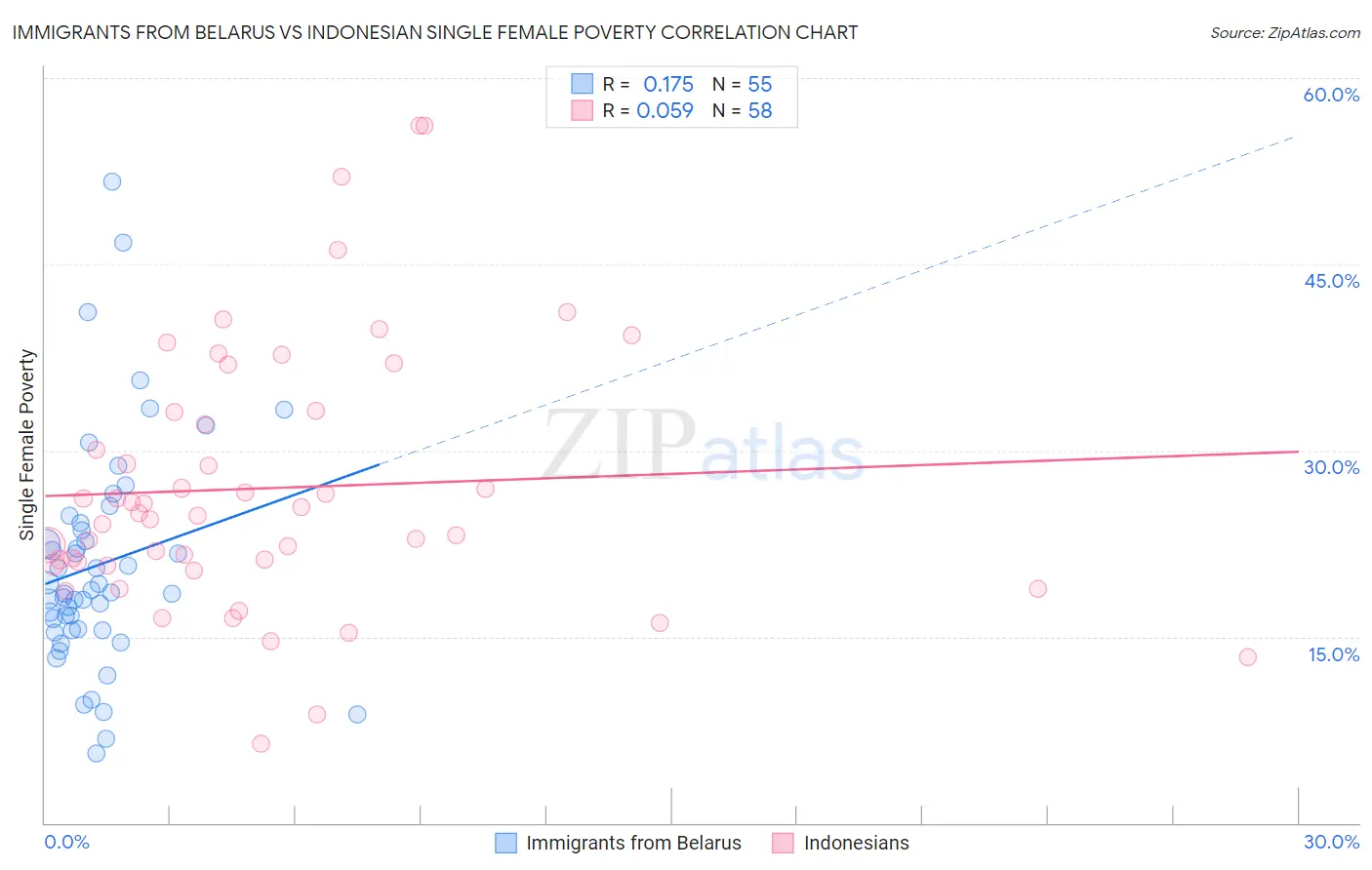 Immigrants from Belarus vs Indonesian Single Female Poverty