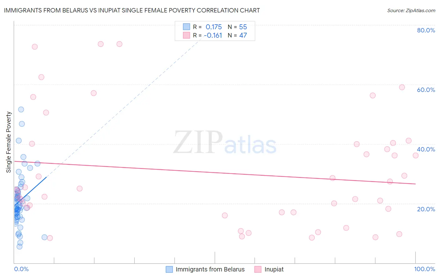 Immigrants from Belarus vs Inupiat Single Female Poverty