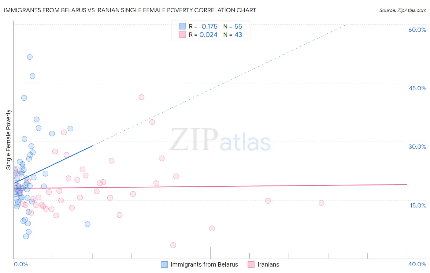 Immigrants from Belarus vs Iranian Single Female Poverty